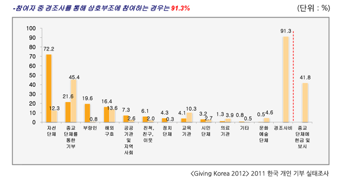 <Giving Korea 2012> 2011 한국 개인 기부 실태조사
