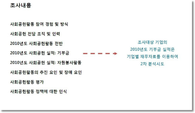 [기빙코리아2011] 2010 한국 기업의 사회공헌활동 실태 조사결과