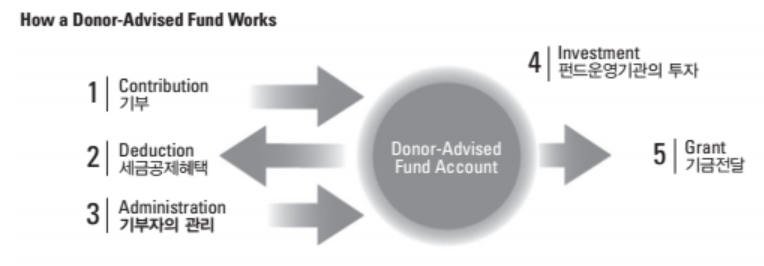 기부자조언기금 프로세스