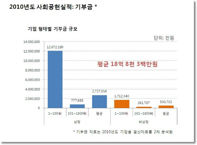 [기빙코리아2011] 2010 한국 기업의 사회공헌활동 실태 조사결과