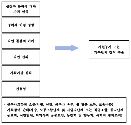 박지현 논문 연구모형