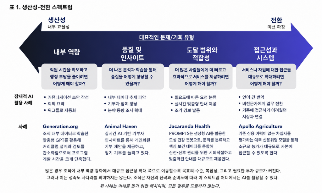  Stanford Social Innovation Review(SSIR), ‘A Path Through AI Overwhelm’ 원문의 이미지를 챗GPT를 활용하여 재구성한 이미지로 AI 활용의 생산성부터 전환까지의 스펙트럼을 다루고 있다