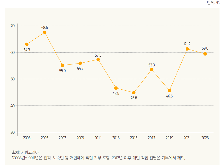 기부참여율2024