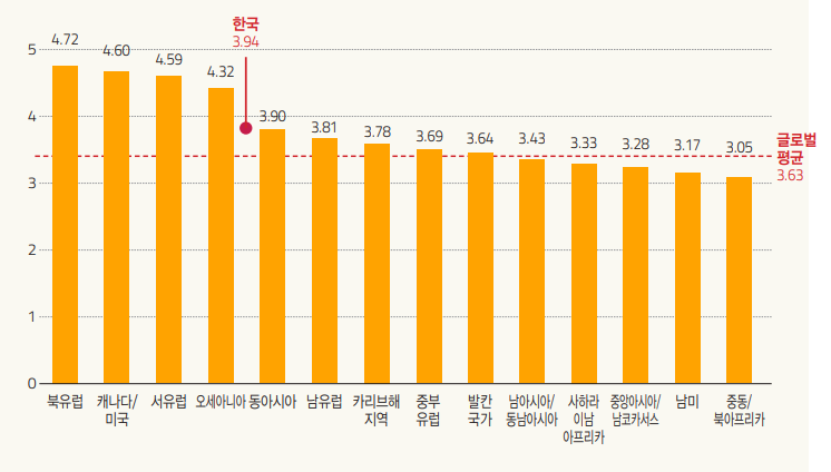 GPEI 대륙별 순위