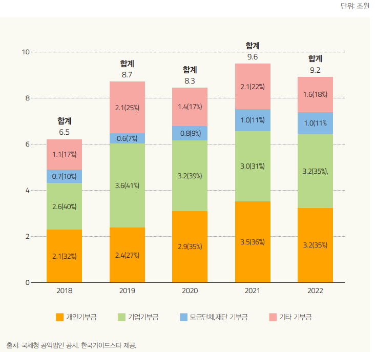 공익법인 기부처별 모금 비율 변화