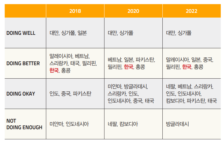 DGI 그룹 분류결과:3개년 비교