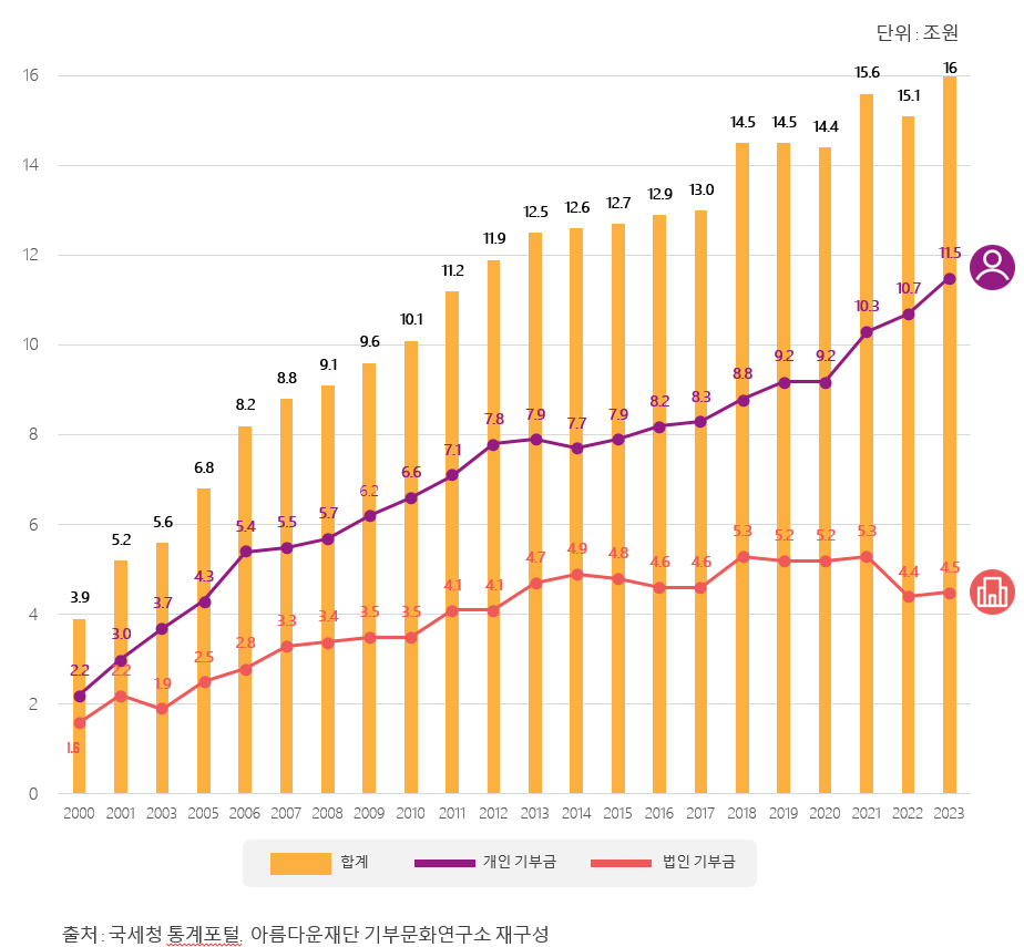 2023기부총액