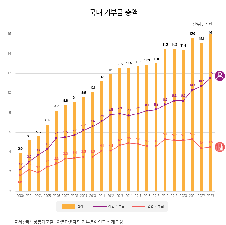 국내기부총액2023