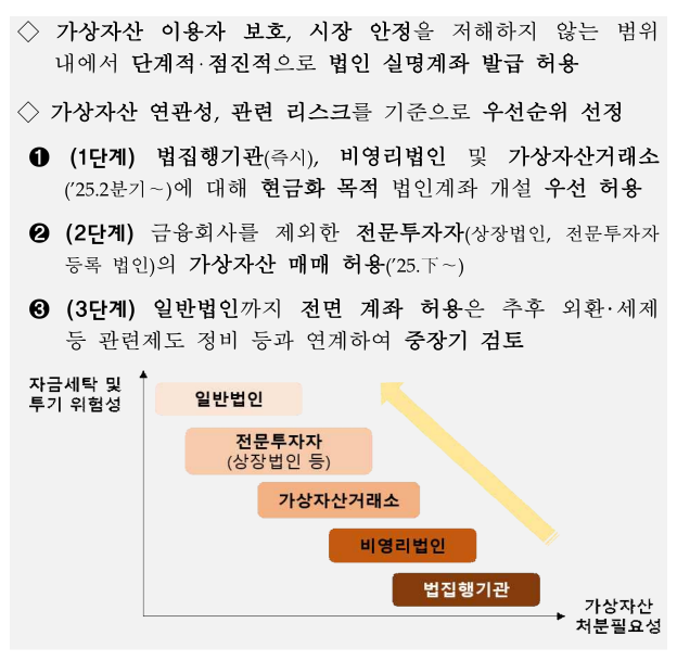 가상자산 법인참여 로드맵