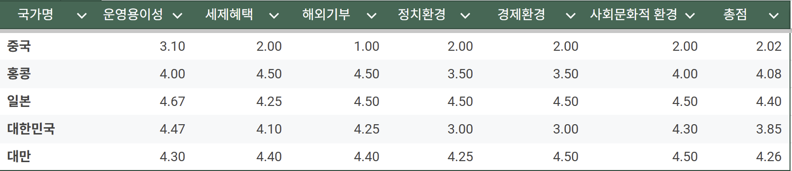 GPEI2025 동아시아 국가의 항목별 점수