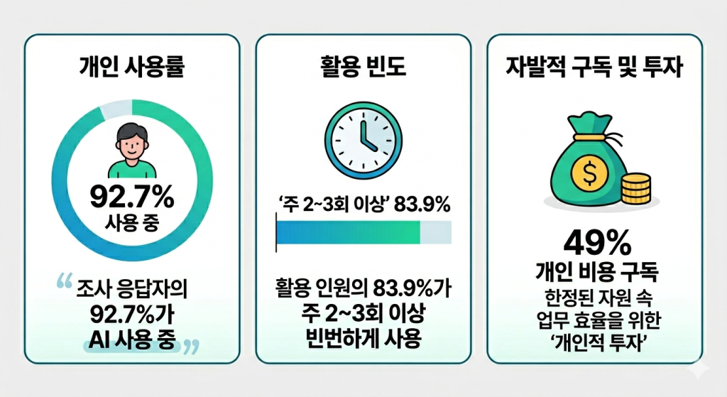 비영리조직에서의 AI 활용에 대한 조사결과 인포그래픽 