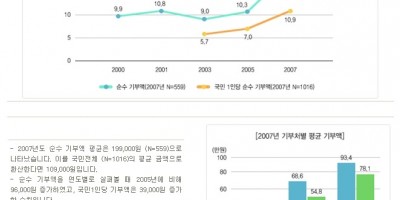 [Giving Korea 2008] 2007 한국 개인 기부 실태조사