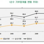 [Giving Korea 2012] 2011 한국 개인 기부 실태조사