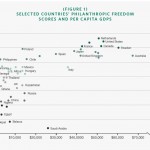 국가별 GDP와 Philanthropy Freedom상관관계